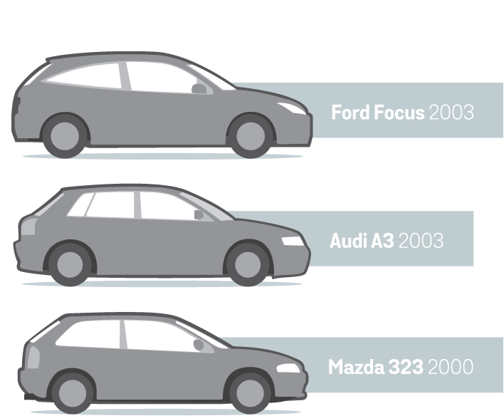 Alternatives hatchback cars: Ford Focus 2003, Audi A3 2003, Mazda 323 2000.