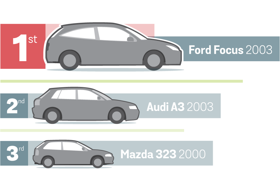 Rankings showing the best alternative: Ford Focus 2003, followed by Audi A3 2003 and Mazda 323 2000.